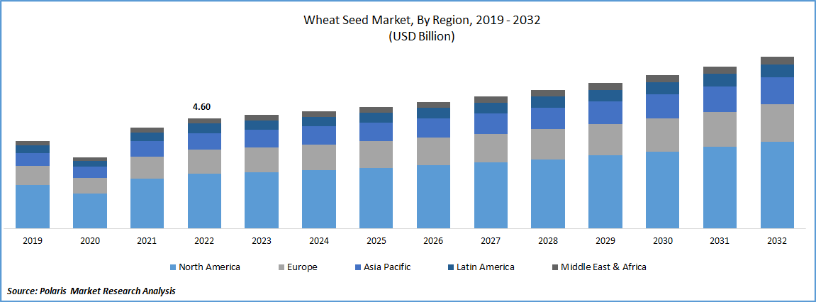 Wheat Seed Market Size